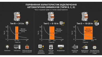  Чим відрізняються автомати характеристик B, C та D