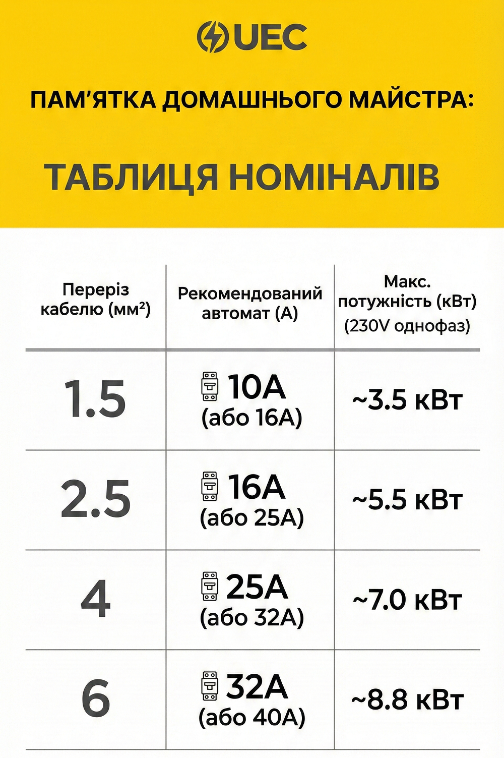 Пам'ятка домашнього майстра: Таблиця номіналів автоматів