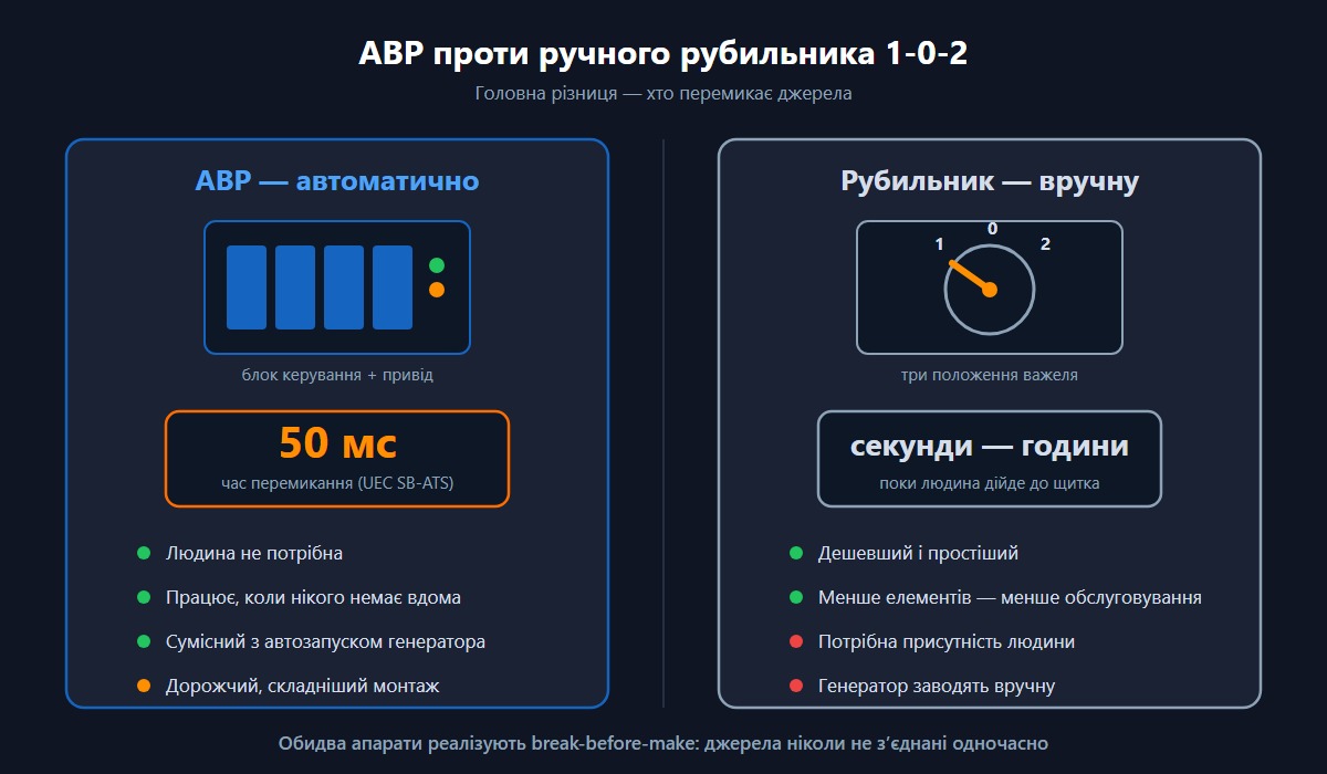 АВР перемикає джерела автоматично за 50 мс, ручний рубильник 1-0-2 потребує присутності людини біля щитка.