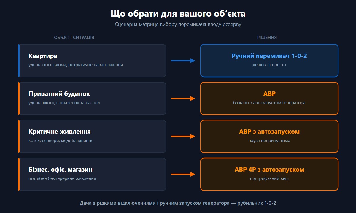 Сценарна матриця вибору перемикача вводу резерву для квартири, приватного будинку та бізнесу.