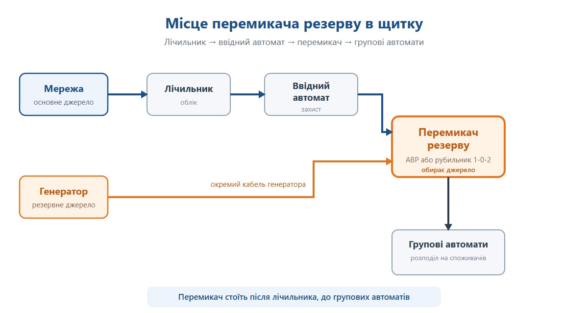 Місце перемикача резервного живлення у щитку — після лічильника та ввідного автомата, перед груповими автоматами.