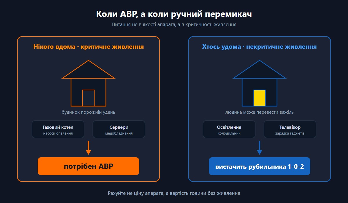 АВР обирають для критичного живлення або порожнього вдень будинку, ручний перемикач — коли хтось присутній і навантаження некритичне.