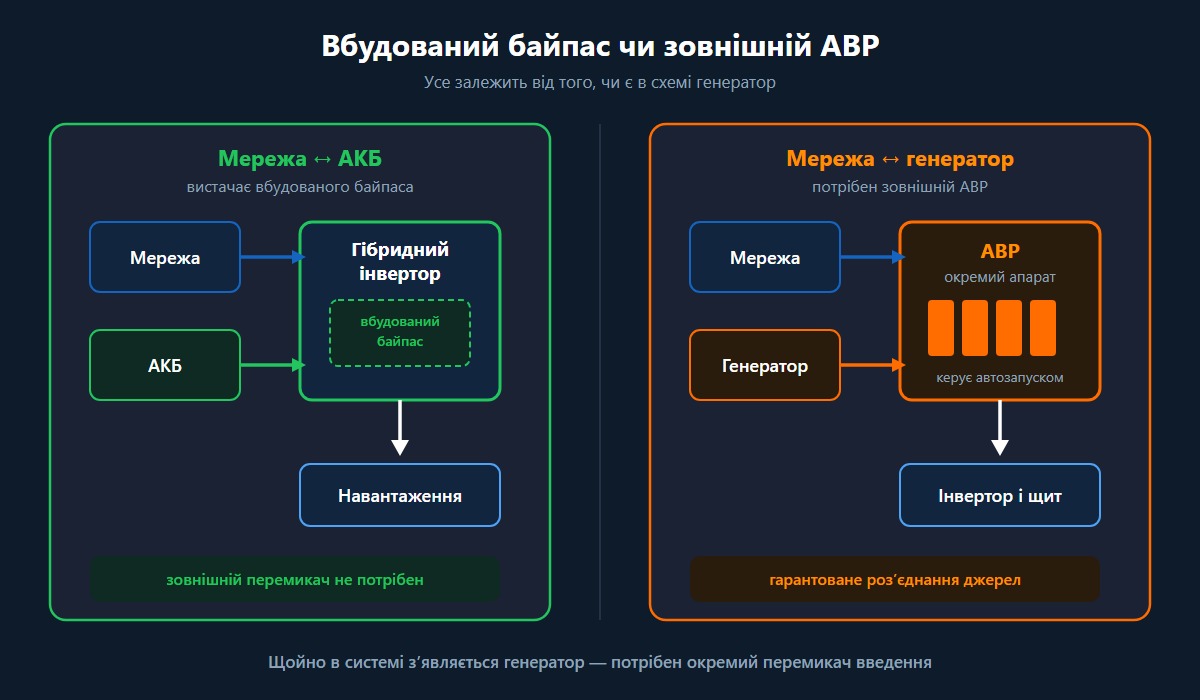 Порівняння схем — вбудований байпас інвертора мережа-АКБ та зовнішній АВР для генератора.