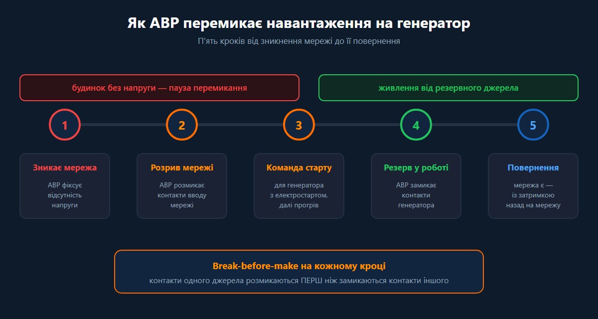 Послідовність автоматичного перемикання АВР на генератор — пʼять кроків від зникнення мережі до повернення.