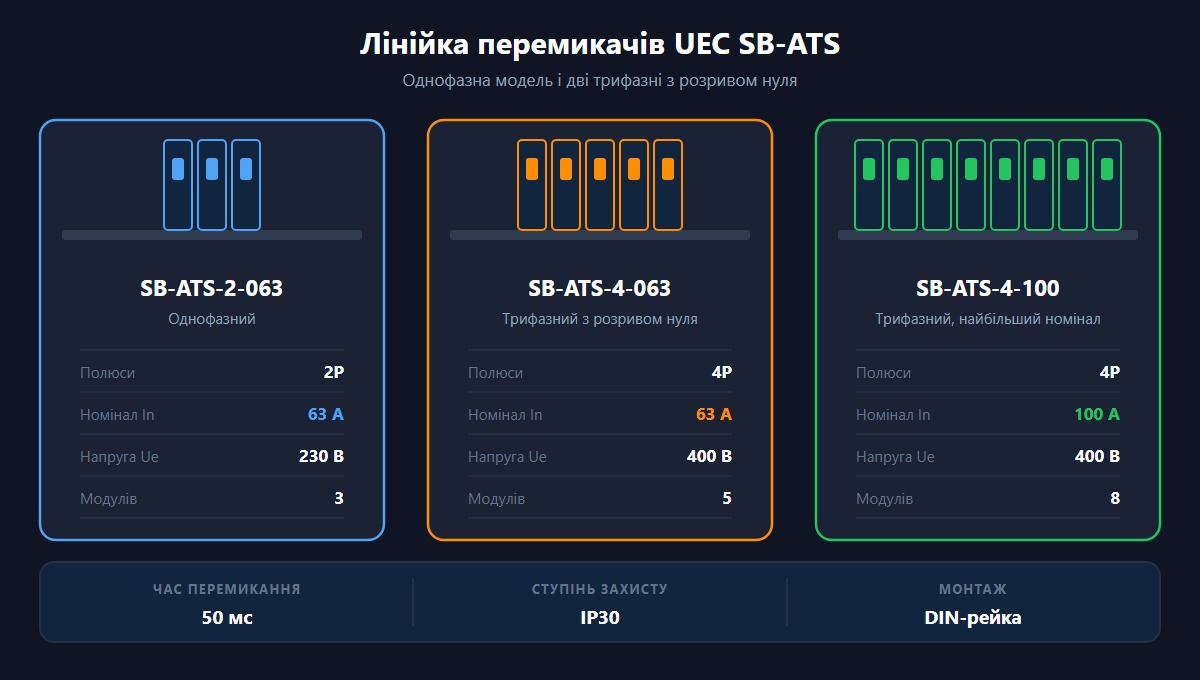 Лінійка автоматичних перемикачів АВР серії SB-ATS виробництва UEC — моделі 2P-63A, 4P-63A і 4P-100A.