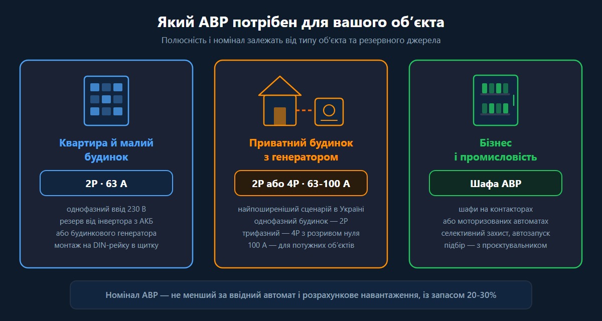 Три сценарії застосування АВР — квартира, приватний будинок з генератором і комерційний об'єкт.