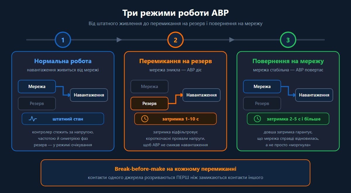 Три режими роботи АВР у часовій діаграмі — живлення від мережі, перемикання на резерв і повернення на мережу.