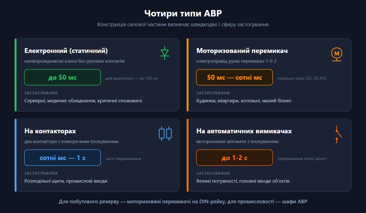 Чотири типи АВР — електронний, моторизований, на контакторах і на автоматичних вимикачах — порівняння за швидкодією.