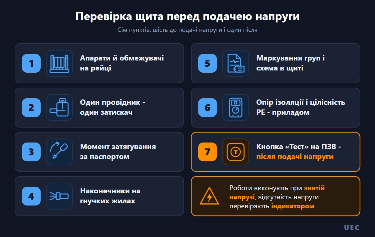Чек-ліст перевірки зібраного щита з семи пунктів: від фіксації апаратів на рейці до кнопки «Тест» на ПЗВ