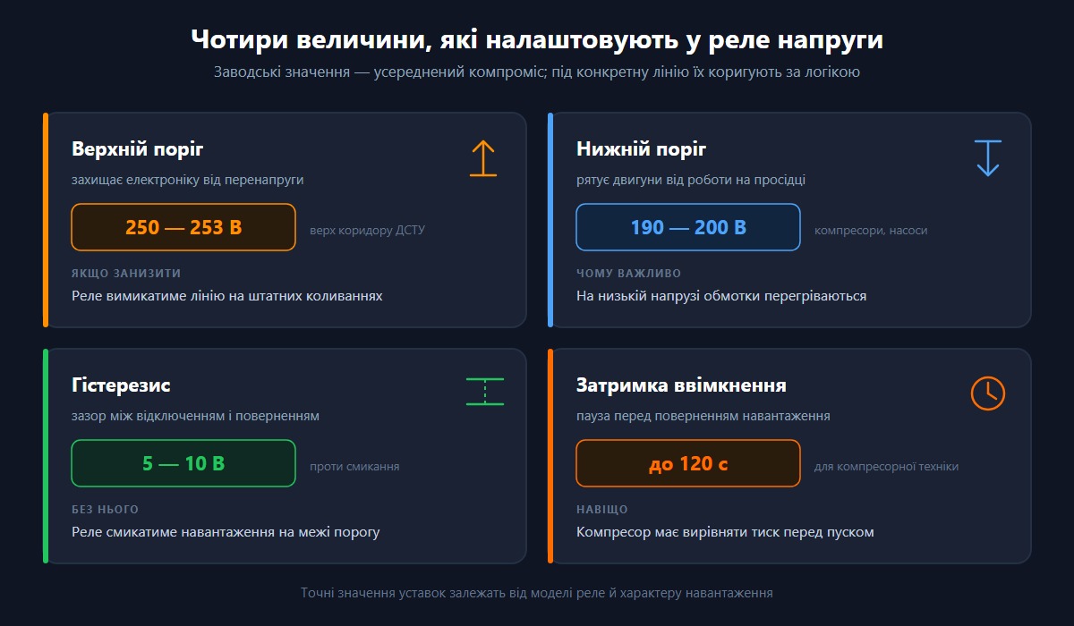 Чотири величини налаштування реле напруги: верхній і нижній пороги, гістерезис і затримка ввімкнення