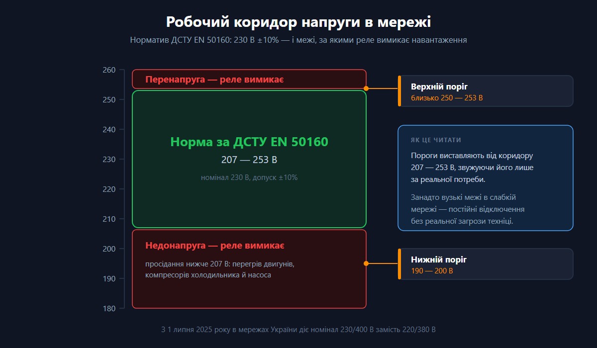 Вертикальна шкала напруги 180-260 В із зеленою зоною норми та червоними зонами відключення