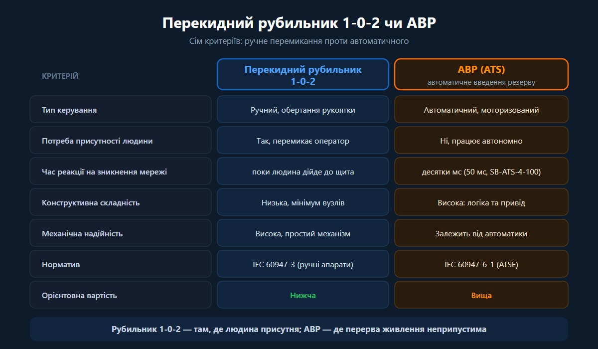 Порівняння ручного перекидного рубильника 1-0-2 та автоматичного АВР — спосіб перемикання та час реакції.