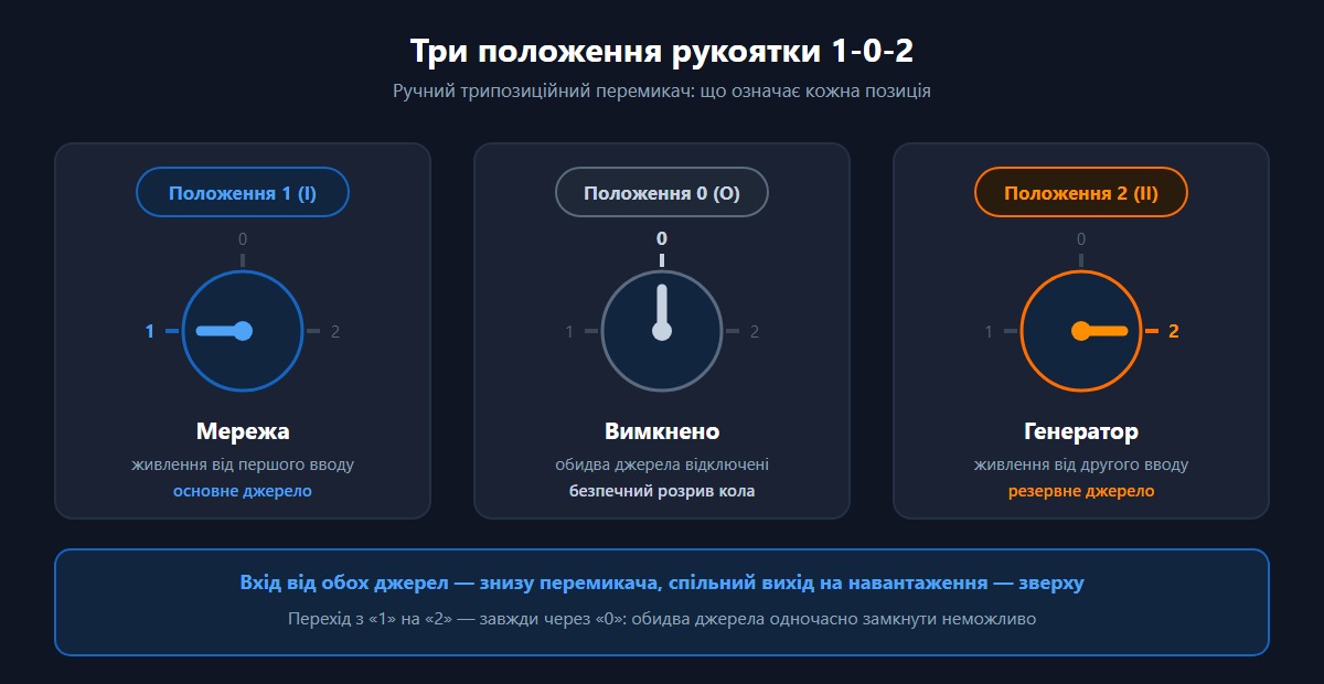 Схема трипозиційного перемикача 1-0-2 — положення рукоятки мережа, вимкнено, генератор.