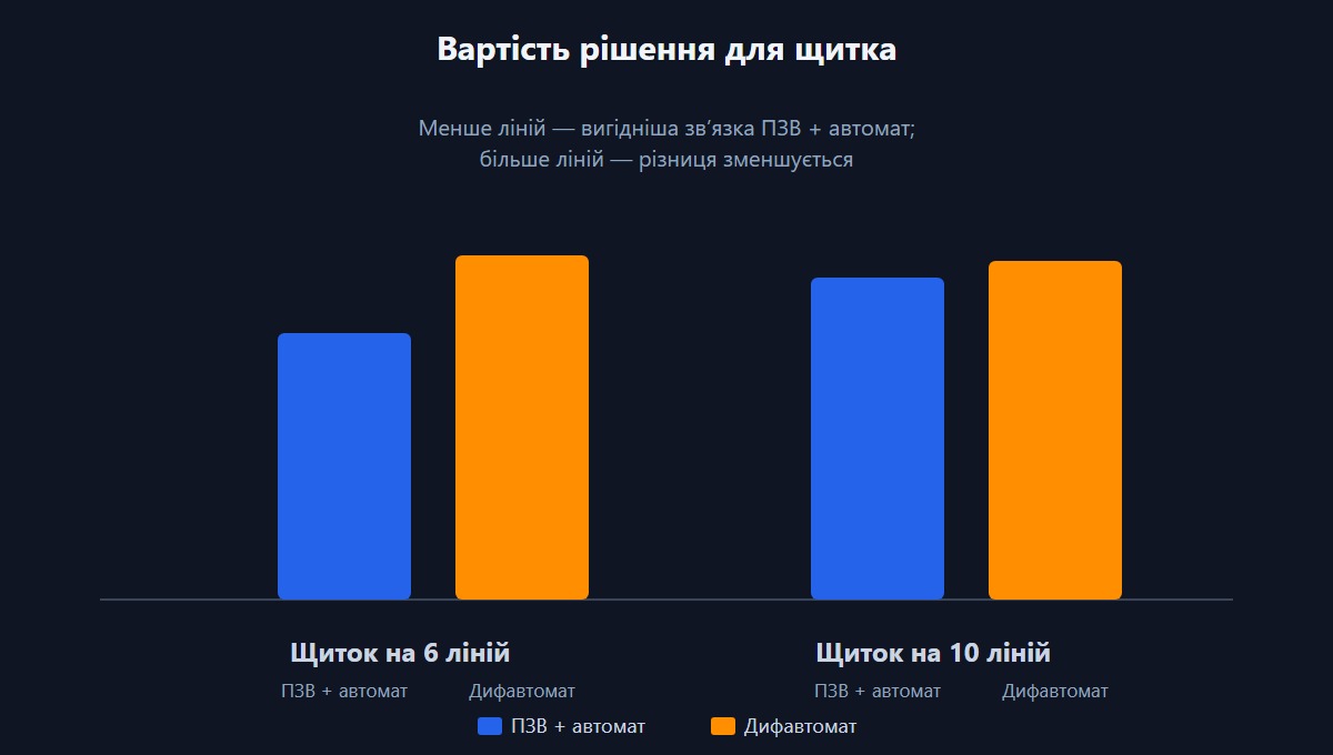 Порівняння загальної вартості ПЗВ + автомат та дифавтомата: при невеликій кількості ліній зв'язка дешевша, але з ростом різниця зменшується.