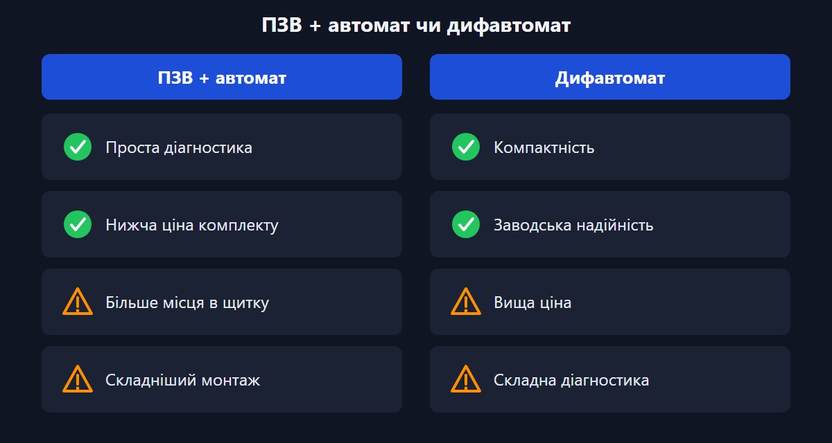 Візуальне порівняння переваг та недоліків ПЗВ + автомат і дифавтомата.