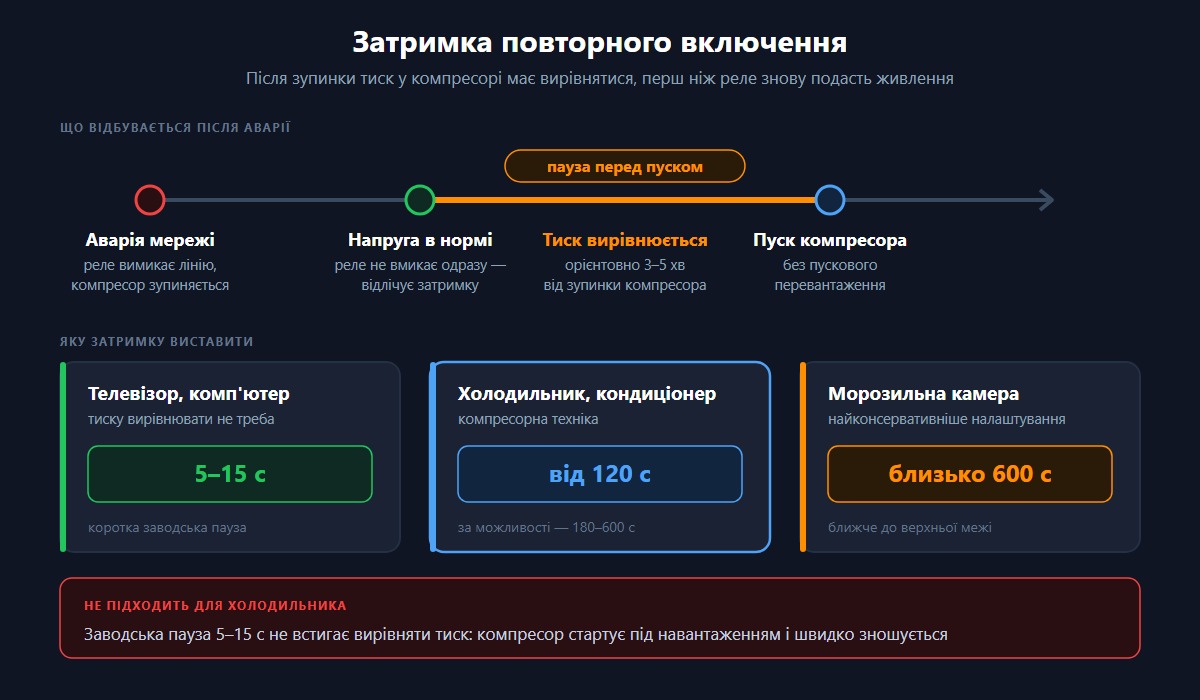 Затримка повторного включення: пауза після аварії дає тиску в компресорі вирівнятися; 5-15 с для електроніки, від 120 с для холодильника, близько 600 с для морозильної камери