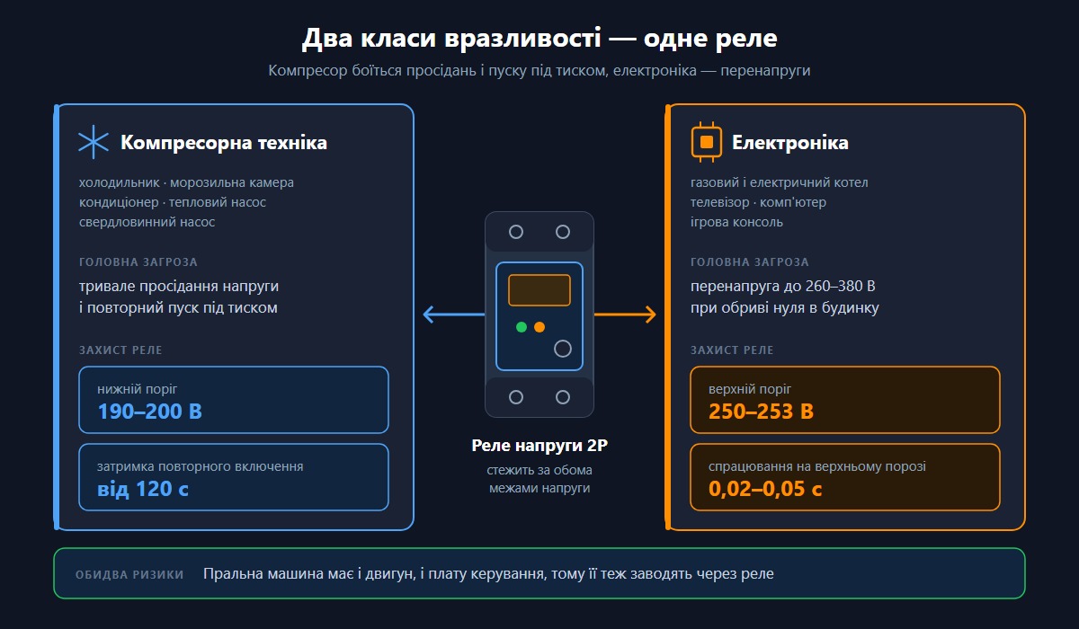 Два класи вразливості техніки: компресорним приладам потрібні нижній поріг 190-200 В і затримка від 120 с, електроніці - верхній поріг 250-253 В