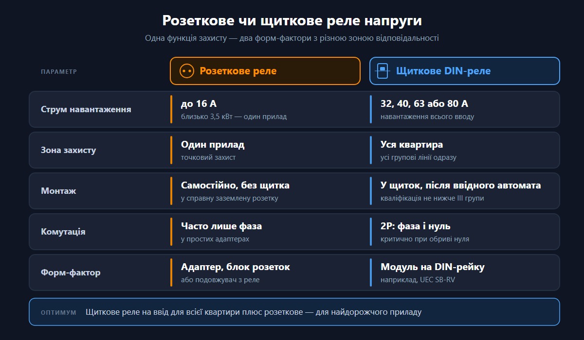 Порівняння розеткового і щиткового DIN-реле напруги: струм, зона захисту, монтаж, комутація, форм-фактор