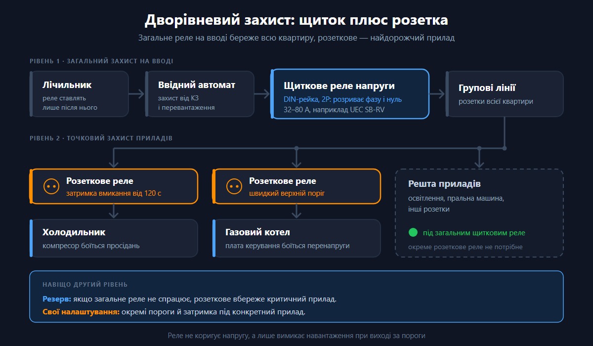 Дворівнева схема захисту: щиткове реле на ввід плюс розеткові адаптери на критичні прилади