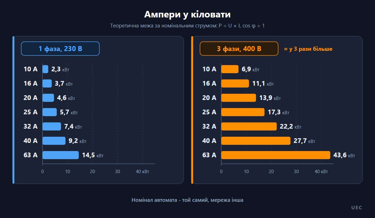 Стовпчикова інфографіка: потужність у кіловатах для автоматів 10-63 А в однофазній мережі 230 В і трифазній мережі 400 В
