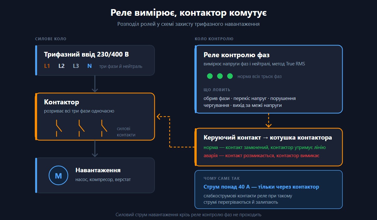 Схема розподілу ролей: реле контролю фаз вимірює мережу, а контактор комутує силове коло двигуна